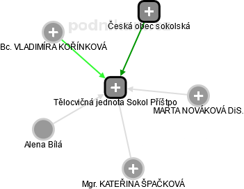 Tělocvičná jednota Sokol Příštpo - obrázek vizuálního zobrazení vztahů obchodního rejstříku