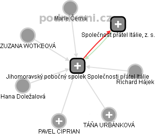 Jihomoravský pobočný spolek Společnosti přátel Itálie - obrázek vizuálního zobrazení vztahů obchodního rejstříku