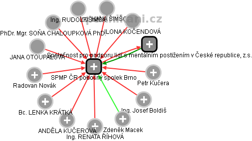 SPMP ČR pobočný spolek Brno - obrázek vizuálního zobrazení vztahů obchodního rejstříku