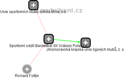 Sportovní oddíl Basketbal SK Královo Pole, z.s. - obrázek vizuálního zobrazení vztahů obchodního rejstříku