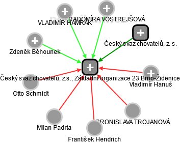Český svaz chovatelů, z.s., Základní organizace 23 Brno-Židenice - obrázek vizuálního zobrazení vztahů obchodního rejstříku