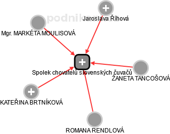 Spolek chovatelů slovenských čuvačů - obrázek vizuálního zobrazení vztahů obchodního rejstříku