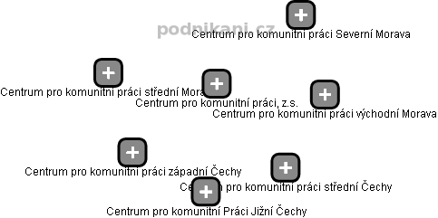 Centrum pro komunitní práci, z.s. - obrázek vizuálního zobrazení vztahů obchodního rejstříku