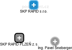 SKP RAPID PLZEŇ z. s. - obrázek vizuálního zobrazení vztahů obchodního rejstříku