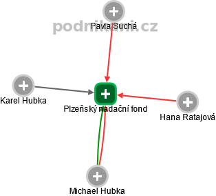 Plzeňský nadační fond - obrázek vizuálního zobrazení vztahů obchodního rejstříku