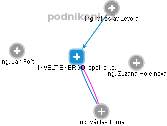 INVELT ENERGO, spol. s r.o. - obrázek vizuálního zobrazení vztahů obchodního rejstříku
