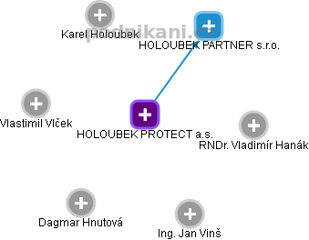 HOLOUBEK PROTECT a.s. - obrázek vizuálního zobrazení vztahů obchodního rejstříku
