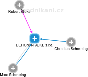 DEHONIT-FALKE s.r.o. - obrázek vizuálního zobrazení vztahů obchodního rejstříku