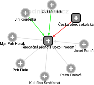Tělocvičná jednota Sokol Podomí - obrázek vizuálního zobrazení vztahů obchodního rejstříku