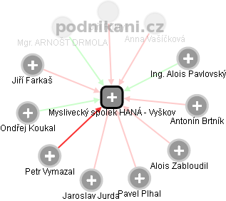 Myslivecký spolek HANÁ - Vyškov - obrázek vizuálního zobrazení vztahů obchodního rejstříku