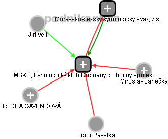 MSKS, Kynologický klub Dubňany, pobočný spolek - obrázek vizuálního zobrazení vztahů obchodního rejstříku