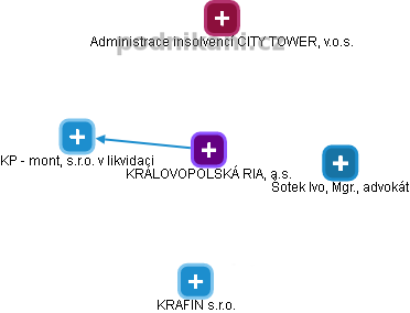 KRÁLOVOPOLSKÁ RIA, a.s. - obrázek vizuálního zobrazení vztahů obchodního rejstříku