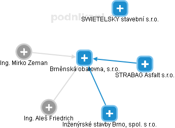 Brněnská obalovna, s.r.o. - obrázek vizuálního zobrazení vztahů obchodního rejstříku