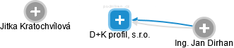 D+K profil, s.r.o. - obrázek vizuálního zobrazení vztahů obchodního rejstříku