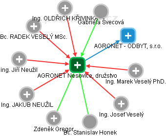 AGRONET Nesovice, družstvo - obrázek vizuálního zobrazení vztahů obchodního rejstříku
