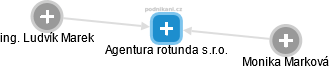Agentura rotunda s.r.o. - obrázek vizuálního zobrazení vztahů obchodního rejstříku