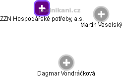 ZZN Hospodářské potřeby, a.s. - obrázek vizuálního zobrazení vztahů obchodního rejstříku