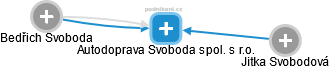 Autodoprava Svoboda spol. s r.o. - obrázek vizuálního zobrazení vztahů obchodního rejstříku