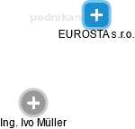 EUROSTA s.r.o. - obrázek vizuálního zobrazení vztahů obchodního rejstříku