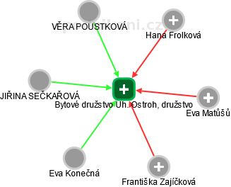 Bytové družstvo Uh. Ostroh, družstvo - obrázek vizuálního zobrazení vztahů obchodního rejstříku