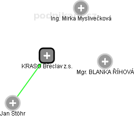 KRASO Břeclav z.s. - obrázek vizuálního zobrazení vztahů obchodního rejstříku
