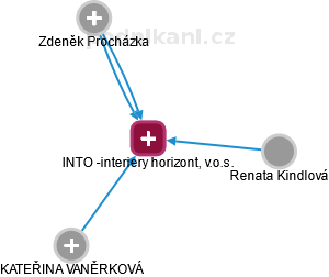 INTO -interiery horizont, v.o.s. - obrázek vizuálního zobrazení vztahů obchodního rejstříku