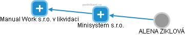 Minisystem s.r.o. - obrázek vizuálního zobrazení vztahů obchodního rejstříku