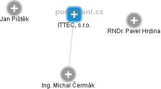ITTEC, s.r.o. - obrázek vizuálního zobrazení vztahů obchodního rejstříku