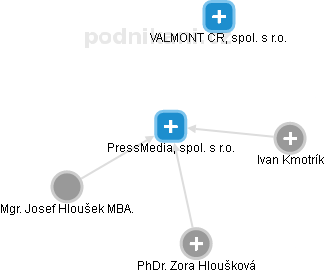 PressMedia, spol. s r.o. - obrázek vizuálního zobrazení vztahů obchodního rejstříku