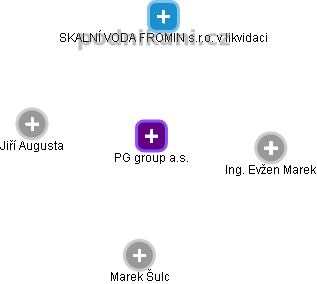 PG group a.s. - obrázek vizuálního zobrazení vztahů obchodního rejstříku