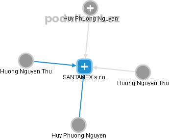 SANTANEX s.r.o. - obrázek vizuálního zobrazení vztahů obchodního rejstříku