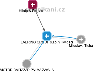 EVERING GROUP s.r.o. v likvidaci - obrázek vizuálního zobrazení vztahů obchodního rejstříku