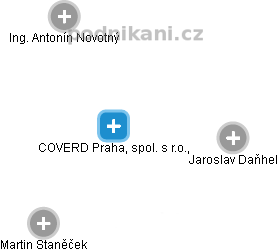 COVERD Praha, spol. s r.o., - obrázek vizuálního zobrazení vztahů obchodního rejstříku