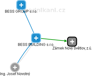 BESS BUILDING s.r.o. - obrázek vizuálního zobrazení vztahů obchodního rejstříku