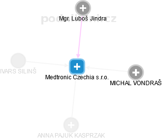 Medtronic Czechia s.r.o. - obrázek vizuálního zobrazení vztahů obchodního rejstříku