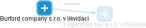 Burford company s.r.o. v likvidaci - obrázek vizuálního zobrazení vztahů obchodního rejstříku