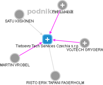 Tietoevry Tech Services Czechia s.r.o. - obrázek vizuálního zobrazení vztahů obchodního rejstříku