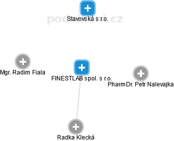 FINESTLAB spol. s r.o. - obrázek vizuálního zobrazení vztahů obchodního rejstříku