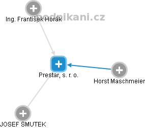 Prestar, s. r. o. - obrázek vizuálního zobrazení vztahů obchodního rejstříku