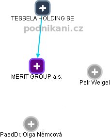 MERIT GROUP a.s. - obrázek vizuálního zobrazení vztahů obchodního rejstříku