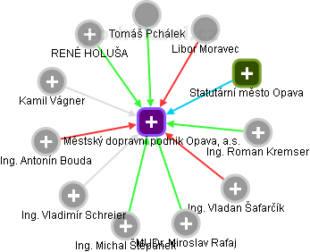 Městský dopravní podnik Opava, a.s. - obrázek vizuálního zobrazení vztahů obchodního rejstříku