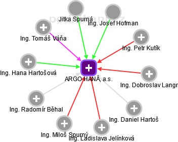 ARGO HANÁ, a.s. - obrázek vizuálního zobrazení vztahů obchodního rejstříku
