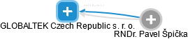 GLOBALTEK Czech Republic s. r. o. - obrázek vizuálního zobrazení vztahů obchodního rejstříku