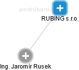 RUBING s.r.o. - obrázek vizuálního zobrazení vztahů obchodního rejstříku