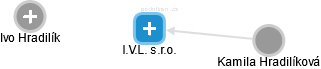I.V.L. s.r.o. - obrázek vizuálního zobrazení vztahů obchodního rejstříku