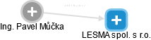 LESMA spol. s r.o. - obrázek vizuálního zobrazení vztahů obchodního rejstříku