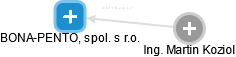 BONA-PENTO, spol. s r.o. - obrázek vizuálního zobrazení vztahů obchodního rejstříku