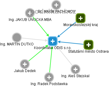 Koordinátor ODIS s.r.o. - obrázek vizuálního zobrazení vztahů obchodního rejstříku