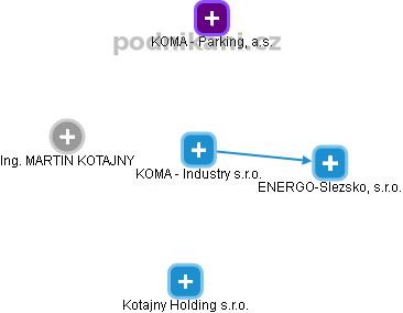 KOMA - Industry s.r.o. - obrázek vizuálního zobrazení vztahů obchodního rejstříku