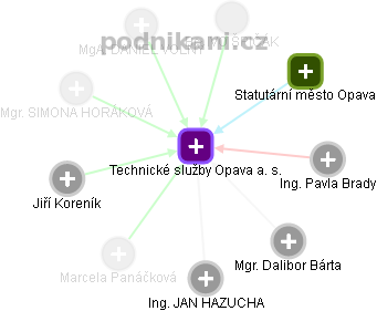 Technické služby Opava a. s. - obrázek vizuálního zobrazení vztahů obchodního rejstříku